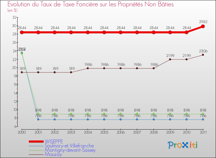 Evolution du taux de la taxe foncière sur les immeubles et terrains non batis pour WISEPPE et les communes proches Comparaison des taux de la taxe foncière sur les immeubles et terrains non batis pour WISEPPE et les communes voisines