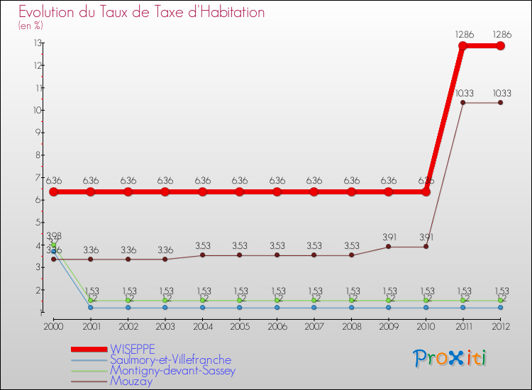 Evolution du taux de la taxe d'habitation pour WISEPPE et les communes proches Comparaison des taux de la taxe d'habitation pour WISEPPE et les communes voisines