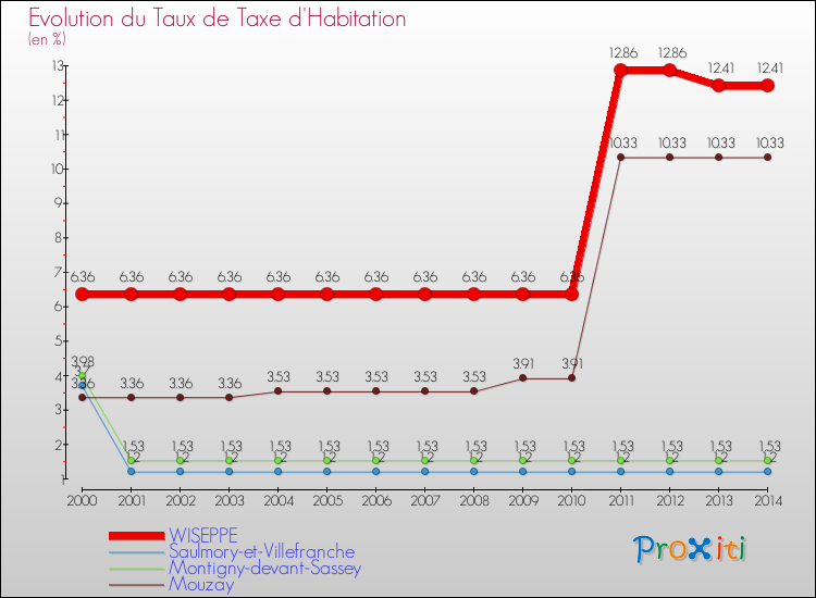 Evolution du taux de la taxe d'habitation pour WISEPPE et les communes proches de 2000 à 2014 Comparaison des taux de la taxe d'habitation pour WISEPPE et les communes voisines de 2000 à 2014