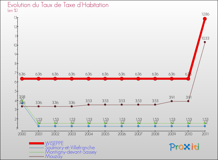 Evolution du taux de la taxe d'habitation pour WISEPPE et les communes proches Comparaison des taux de la taxe d'habitation pour WISEPPE et les communes voisines