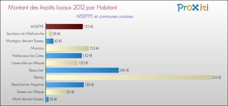 Montant des impôts locaux par Habitant pour WISEPPE et les communes proches Comparaison des impôts locaux par habitant pour WISEPPE et les communes voisines