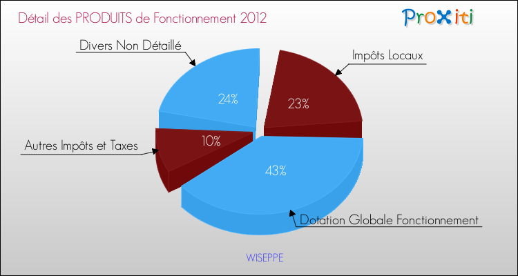 Décomposition du Budget de Fonctionnement 2012 de la commune de WISEPPE Budget de Fonctionnement 2012 pour la commune de WISEPPE