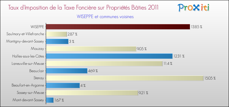 Taux d'imposition de la taxe foncière sur le bati 2011 pour WISEPPE et les communes proches Comparaison des taux d'imposition de la taxe foncière sur le bati 2011 pour WISEPPE et les communes voisines