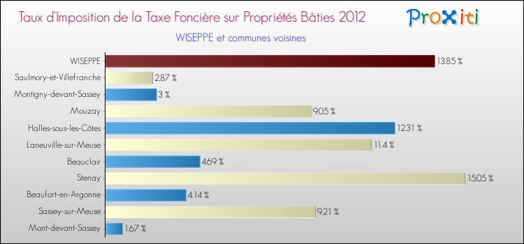 Taux d'imposition de la taxe foncière sur le bati 2012 pour WISEPPE et les communes proches Comparaison des taux d'imposition de la taxe foncière sur le bati 2012 pour WISEPPE et les communes voisines