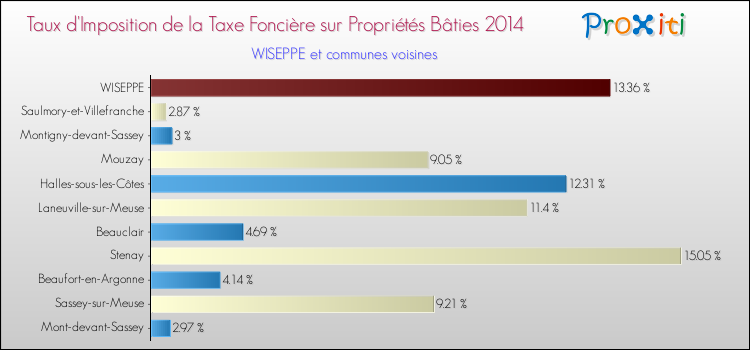 Taux d'imposition de la taxe foncière sur le bati 2014 pour WISEPPE et les communes proches Comparaison des taux d'imposition de la taxe foncière sur le bati 2014 pour WISEPPE et les communes voisines