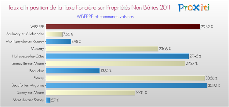 Taux d'imposition de la taxe foncière sur les immeubles et terrains non batis 2011 pour WISEPPE et les communes proches Comparaison des taux d'imposition de la taxe foncière sur les immeubles et terrains non batis 2011 pour WISEPPE et les communes voisines