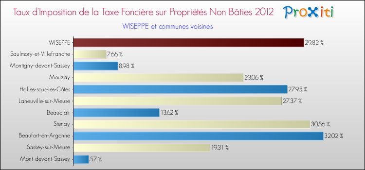 Taux d'imposition de la taxe foncière sur les immeubles et terrains non batis 2012 pour WISEPPE et les communes proches Comparaison des taux d'imposition de la taxe foncière sur les immeubles et terrains non batis 2012 pour WISEPPE et les communes voisines