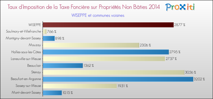 Taux d'imposition de la taxe foncière sur les immeubles et terrains non batis 2014 pour WISEPPE et les communes proches Comparaison des taux d'imposition de la taxe foncière sur les immeubles et terrains non batis 2014 pour WISEPPE et les communes voisines