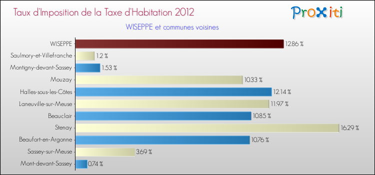 Taux d'imposition de la taxe d'habitation 2012 pour WISEPPE et les communes proches Comparaison des taux d'imposition de la taxe d'habitation 2012 pour WISEPPE et les communes voisines