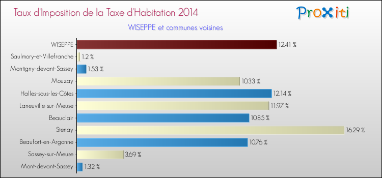 Taux d'imposition de la taxe d'habitation 2014 pour WISEPPE et les communes proches Comparaison des taux d'imposition de la taxe d'habitation 2014 pour WISEPPE et les communes voisines