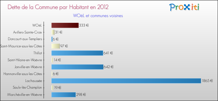 Dette par habitant de la commune en 2012 pour WOëL et les communes proches Comparaison de la dette par habitant de la commune en 2012 pour WOëL et les communes voisines