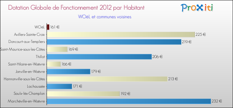 Montant des dotations globales de fonctionnement DGF par Habitant pour WOëL et les communes proches Comparaison des des dotations globales de fonctionnement DGF par habitant pour WOëL et les communes voisines