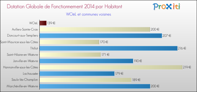 Montant des dotations globales de fonctionnement DGF par Habitant pour WOëL et les communes proches en 2014. Comparaison des des dotations globales de fonctionnement DGF par habitant pour WOëL et les communes voisines en 2014.