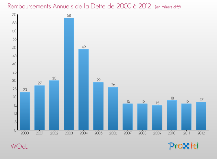Evolution de l'annuité de la dette pour la commune de WOëL de 2000 à 2012 Annuités de la dette pour WOëL de 2000 à 2012