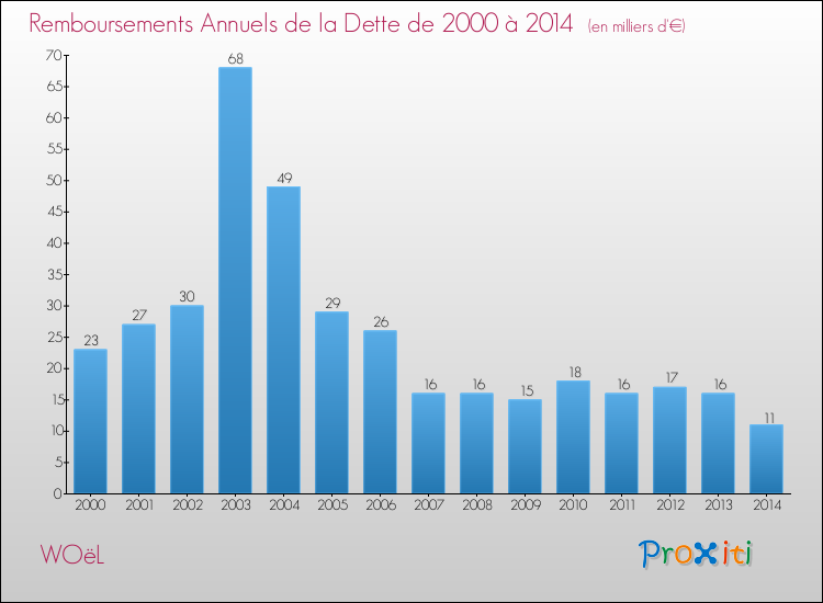 Evolution de l'annuité de la dette pour la commune de WOëL de 2000 à 2014 Annuités de la dette pour WOëL de 2000 à 2014