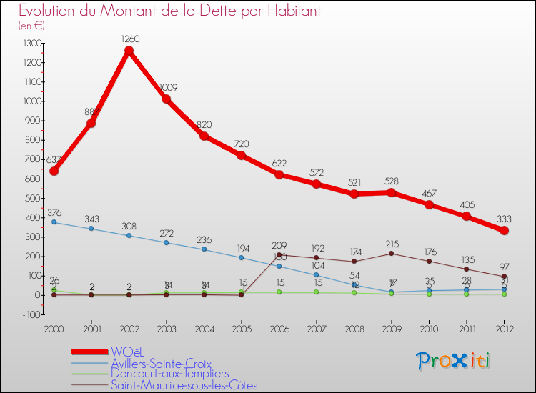 Evolution de la dette par habitant pour la commune de WOëL et les communes proches de 2000 à 2012 Comparaison de la dette par habitant pour WOëL et les communes voisines de 2000 à 2012