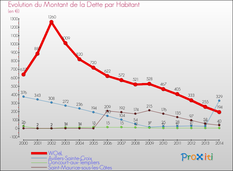 Evolution de la dette par habitant pour la commune de WOëL et les communes proches de 2000 à 2014 Comparaison de la dette par habitant pour WOëL et les communes voisines de 2000 à 2014