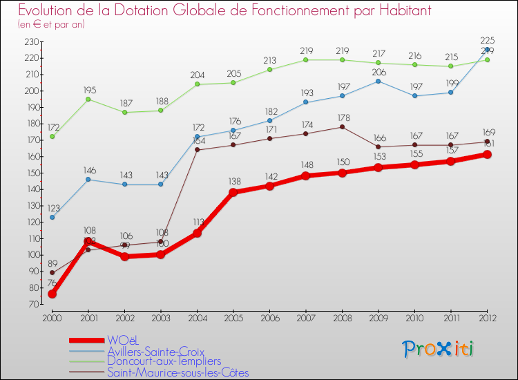 Evolution et montant de la dotation globale de fonctionnement par Habitant pour WOëL et les communes proches Comparaison des dotations globales de fonctionnement par habitant pour WOëL et les communes voisines
