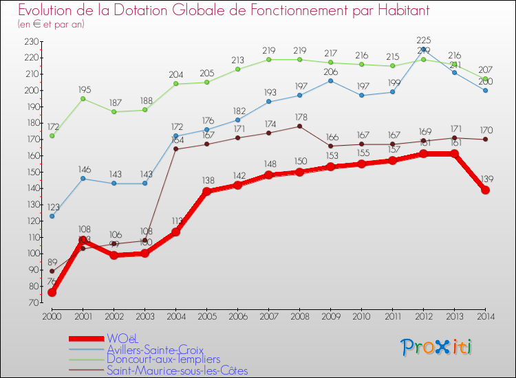 Evolution et montant de la dotation globale de fonctionnement par Habitant pour WOëL et les communes proches de 2000 à 2014. Comparaison des dotations globales de fonctionnement par habitant pour WOëL et les communes voisines de 2000 à 2014.