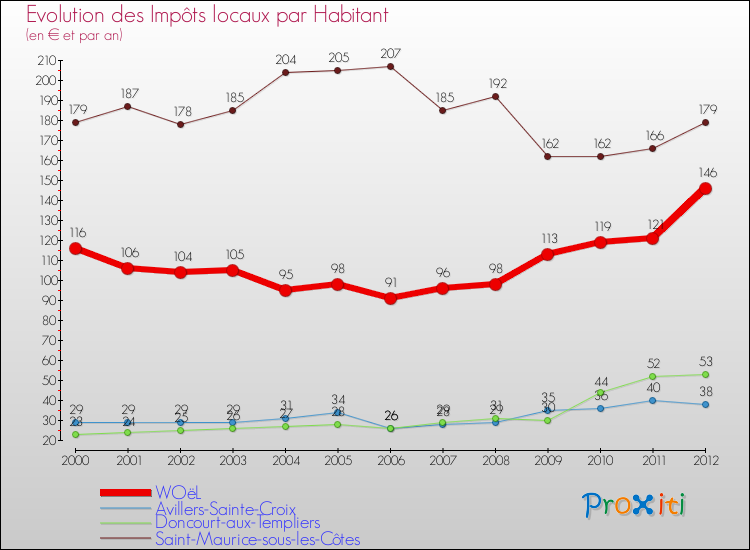 Evolution et montant des impôts locaux par Habitant pour WOëL et les communes proches Comparaison des impôts locaux par habitant pour WOëL et les communes voisines