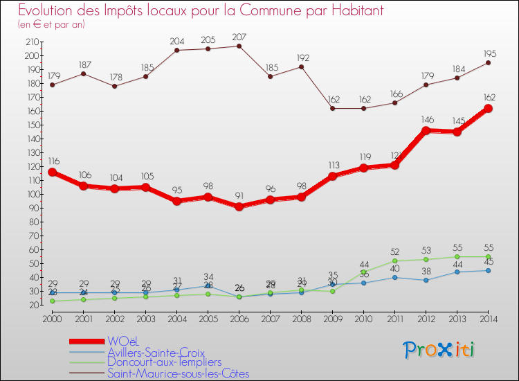 Evolution et montant des impôts locaux par Habitant pour WOëL et les communes proches de 2000 à 2014 Comparaison des impôts locaux par habitant pour WOëL et les communes voisines de 2000 à 2014