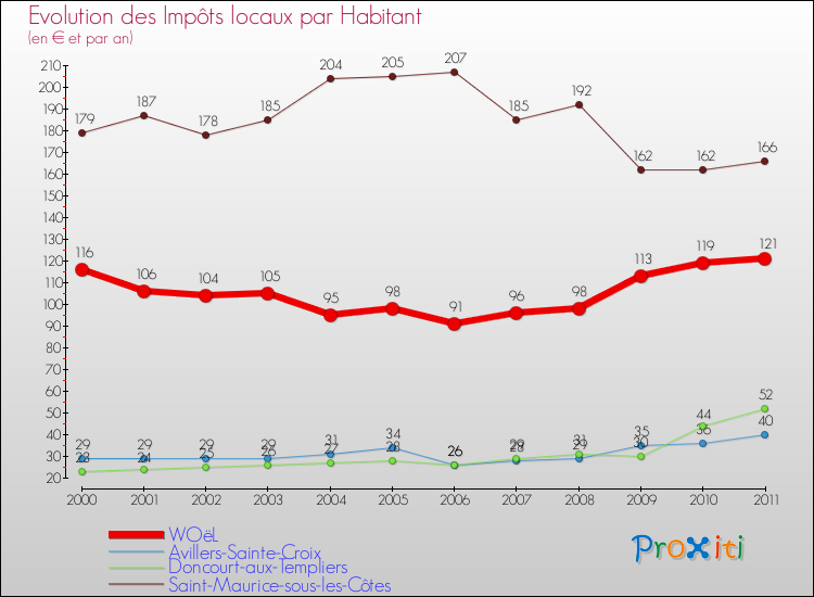 Evolution et montant des impôts locaux par Habitant pour WOëL et les communes proches Comparaison des impôts locaux par habitant pour WOëL et les communes voisines