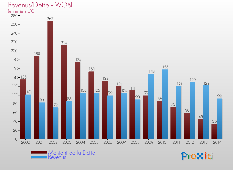 Evolution comparée de la dette et des revenus pour la commune de WOëL de 2000 à 2014 Comparaison de la dette et des revenus pour WOëL de 2000 à 2014
