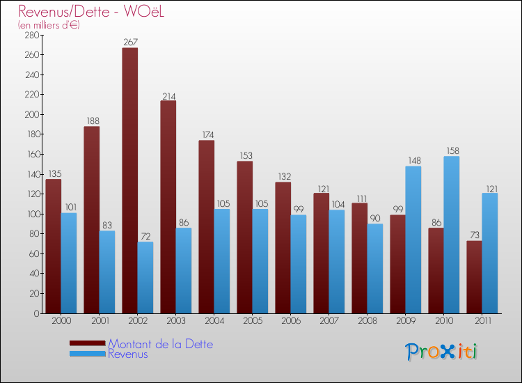 Evolution comparée de la dette et des revenus pour la commune de WOëL de 2000 à 2011 Comparaison de la dette et des revenus pour WOëL de 2000 à 2011