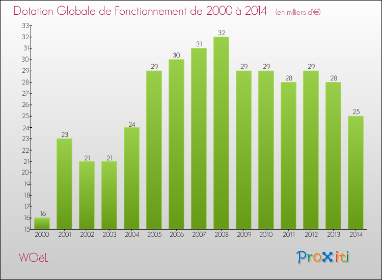 Evolution du montant de la Dotation Globale de Fonctionnement pour la commune de WOëL de 2000 à 2014 Evolution du montant de la Dotation Globale de Fonctionnement pour WOëL de 2000 à 2014