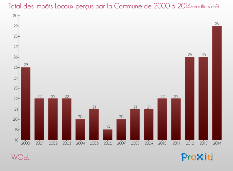 Evolution des Impôts Locaux pour la commune de WOëL de 2000 à 2014 Evolution des Impôts Locaux pour WOëL de 2000 à 2014