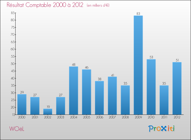 Evolution du résultat comptable pour la commune de WOëL de 2000 à 2012 Evolution du résultat comptable pour WOëL de 2000 à 2012
