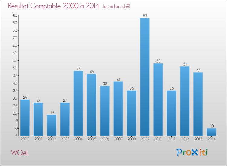 Evolution du résultat comptable pour la commune de WOëL de 2000 à 2014 Evolution du résultat comptable pour WOëL de 2000 à 2014