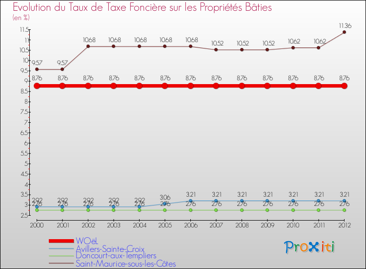 Evolution du taux de la taxe foncière sur le bati pour WOëL et les communes proches de 2000 à 2012 Comparaison des taux de taxe foncière sur le bati pour WOëL et les communes voisines de 2000 à 2012
