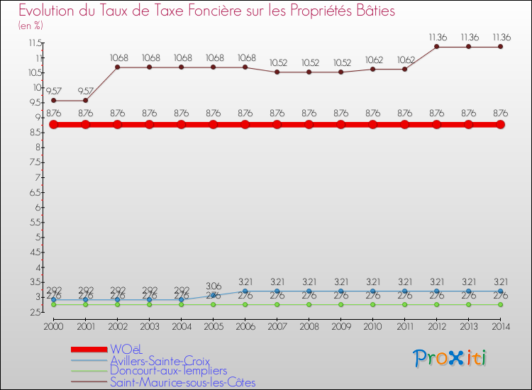 Evolution du taux de la taxe foncière sur le bati pour WOëL et les communes proches de 2000 à 2014 Comparaison des taux de taxe foncière sur le bati pour WOëL et les communes voisines de 2000 à 2014