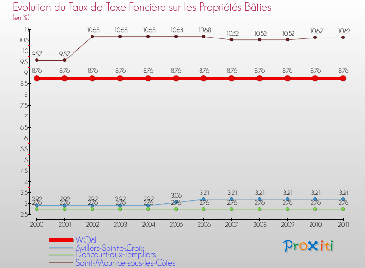Evolution du taux de la taxe foncière sur le bati pour WOëL et les communes proches Comparaison des taux de taxe foncière sur le bati pour WOëL et les communes voisines