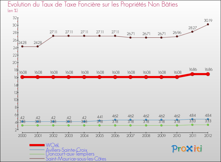 Evolution du taux de la taxe foncière sur les immeubles et terrains non batis pour WOëL et les communes proches de 2000 à 2012 Comparaison des taux de la taxe foncière sur les immeubles et terrains non batis pour WOëL et les communes voisines de 2000 à 2012