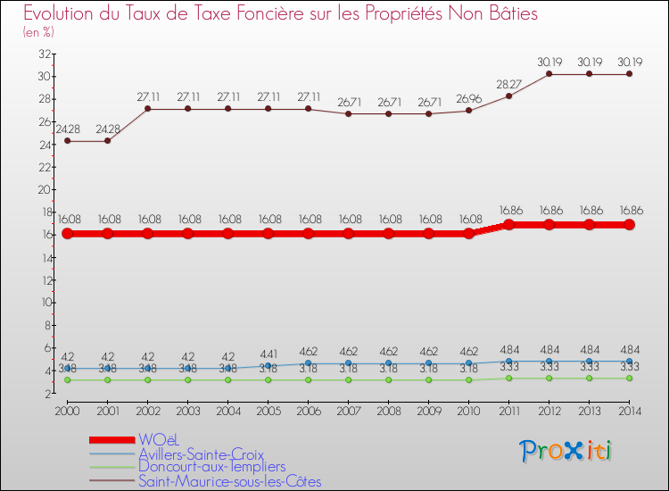 Evolution du taux de la taxe foncière sur les immeubles et terrains non batis pour WOëL et les communes proches de 2000 à 2014 Comparaison des taux de la taxe foncière sur les immeubles et terrains non batis pour WOëL et les communes voisines de 2000 à 2014