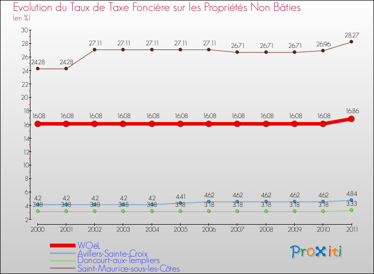Evolution du taux de la taxe foncière sur les immeubles et terrains non batis pour WOëL et les communes proches Comparaison des taux de la taxe foncière sur les immeubles et terrains non batis pour WOëL et les communes voisines