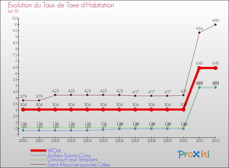 Evolution du taux de la taxe d'habitation pour WOëL et les communes proches Comparaison des taux de la taxe d'habitation pour WOëL et les communes voisines
