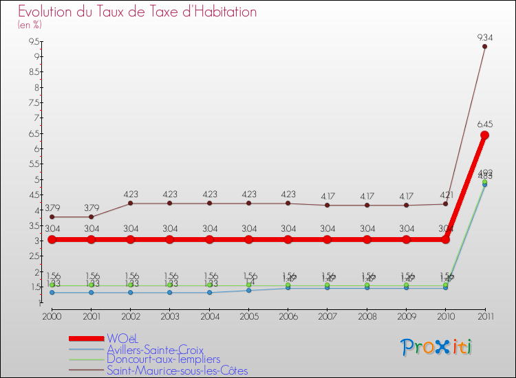 Evolution du taux de la taxe d'habitation pour WOëL et les communes proches Comparaison des taux de la taxe d'habitation pour WOëL et les communes voisines