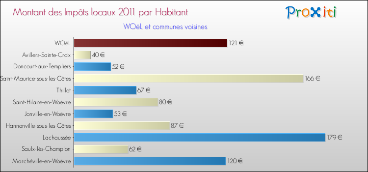 Montant des impôts locaux par Habitant pour WOëL et les communes proches Comparaison des impôts locaux par habitant pour WOëL et les communes voisines