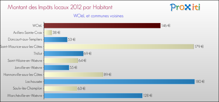 Montant des impôts locaux par Habitant pour WOëL et les communes proches Comparaison des impôts locaux par habitant pour WOëL et les communes voisines