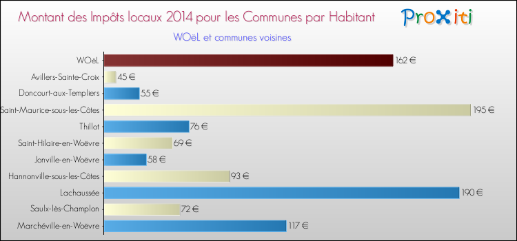 Montant des impôts locaux par Habitant pour WOëL et les communes proches en 2014 Comparaison des impôts locaux par habitant pour WOëL et les communes voisines en 2014
