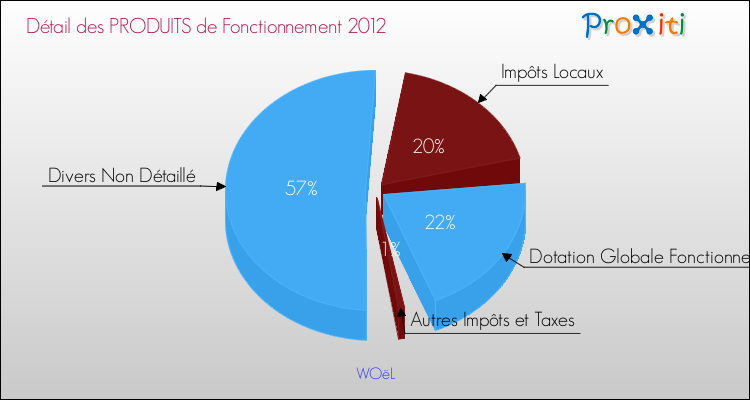 Décomposition du Budget de Fonctionnement 2012 de la commune de WOëL Budget de Fonctionnement 2012 pour la commune de WOëL