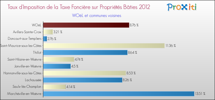 Taux d'imposition de la taxe foncière sur le bati 2012 pour WOëL et les communes proches Comparaison des taux d'imposition de la taxe foncière sur le bati 2012 pour WOëL et les communes voisines