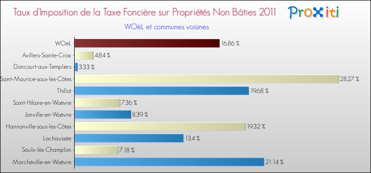 Taux d'imposition de la taxe foncière sur les immeubles et terrains non batis 2011 pour WOëL et les communes proches Comparaison des taux d'imposition de la taxe foncière sur les immeubles et terrains non batis 2011 pour WOëL et les communes voisines