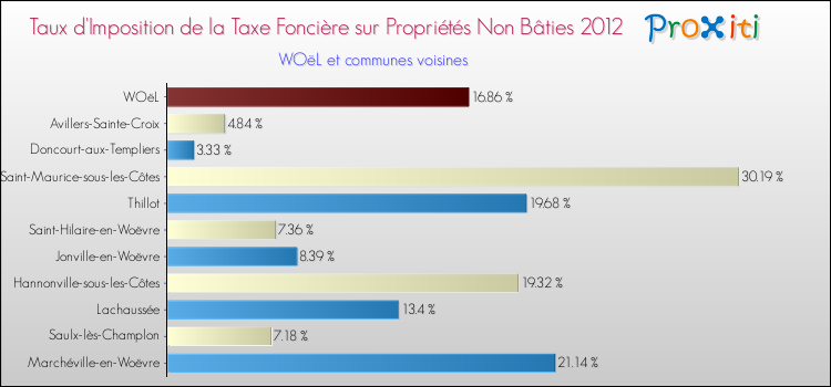 Taux d'imposition de la taxe foncière sur les immeubles et terrains non batis 2012 pour WOëL et les communes proches Comparaison des taux d'imposition de la taxe foncière sur les immeubles et terrains non batis 2012 pour WOëL et les communes voisines