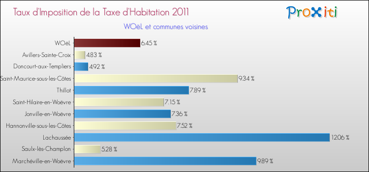 Taux d'imposition de la taxe d'habitation 2011 pour WOëL et les communes proches Comparaison des taux d'imposition de la taxe d'habitation 2011 pour WOëL et les communes voisines