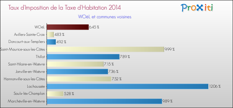 Taux d'imposition de la taxe d'habitation 2014 pour WOëL et les communes proches Comparaison des taux d'imposition de la taxe d'habitation 2014 pour WOëL et les communes voisines