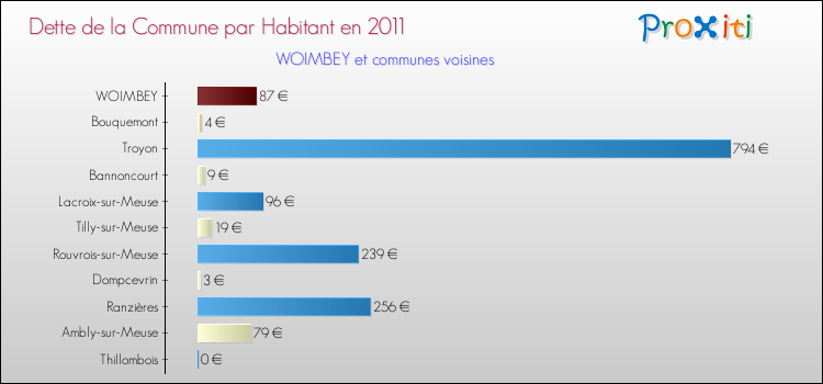 Dette par habitant de la commune en 2011 pour WOIMBEY et les communes proches Comparaison de la dette par habitant de la commune en 2011 pour WOIMBEY et les communes voisines